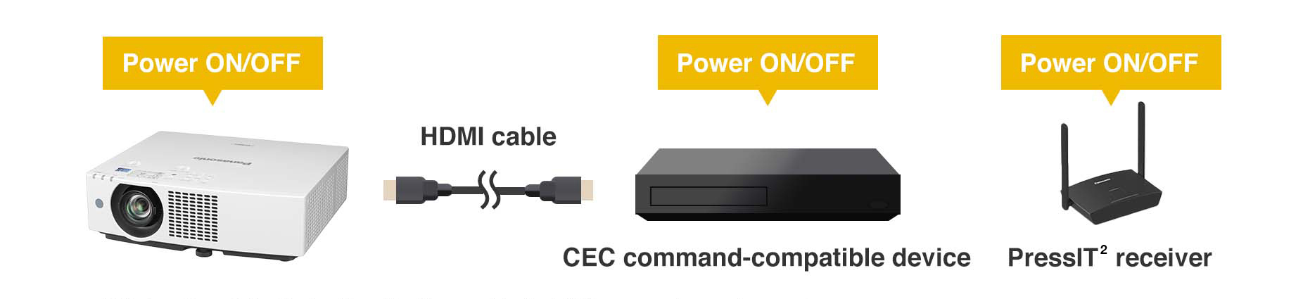 Easy Operation with 2x CEC Command-Compatible HDMI® Inputs