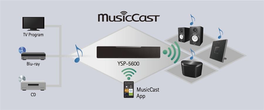 Yamaha 3D surround sound Digital Sound Projector MusicCast YSP-1600  MusicCast Expands Entertainment Possibilities