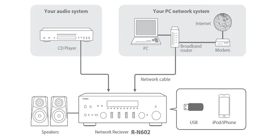 STEREO & NETWORK RECEIVER R-N602 Enjoy the Entire Spectrum of All Your Favourite Music Sources